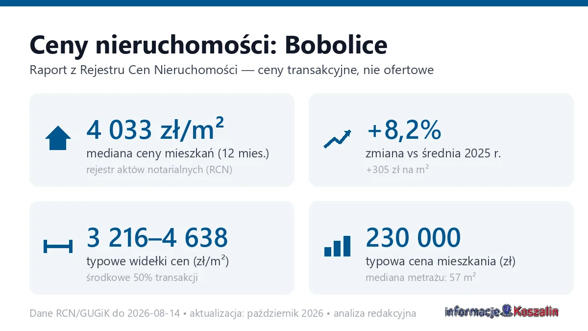 Infografika: ceny mieszkań w Bobolicach