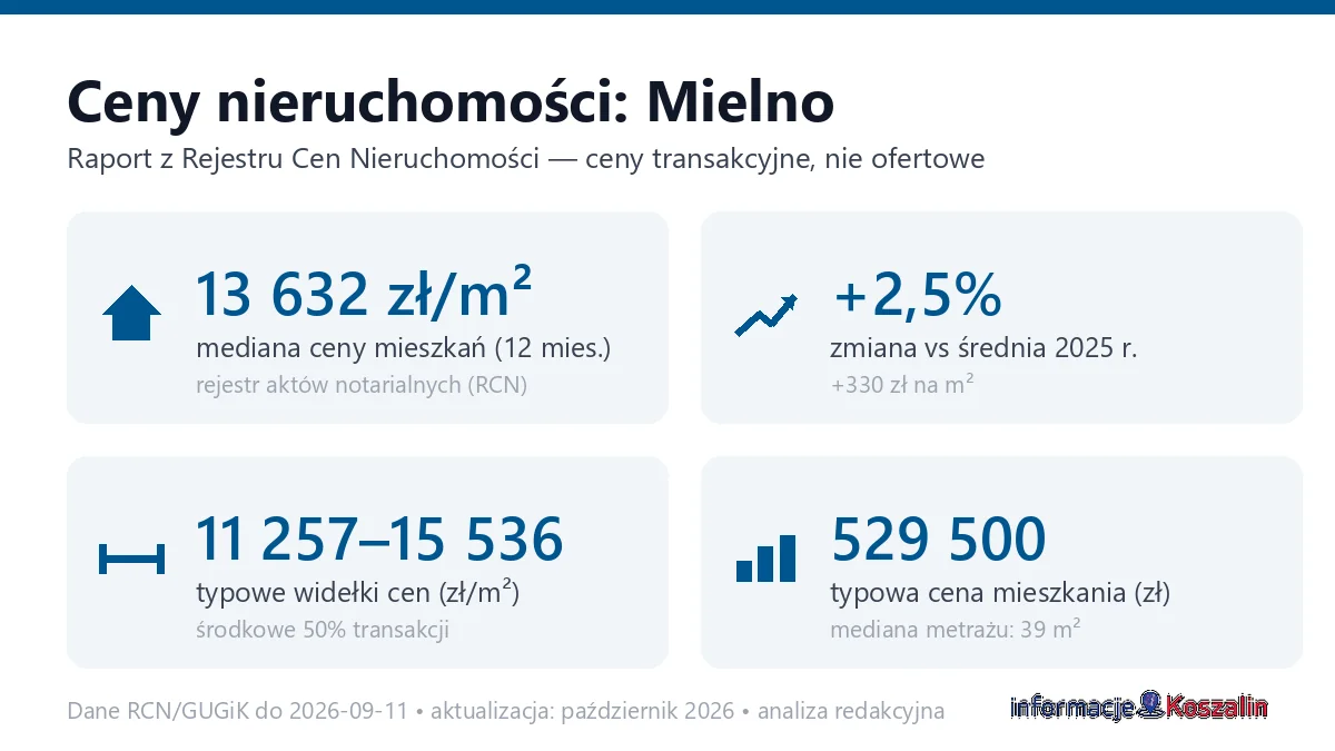 Infografika: ceny mieszkań w Mielnie