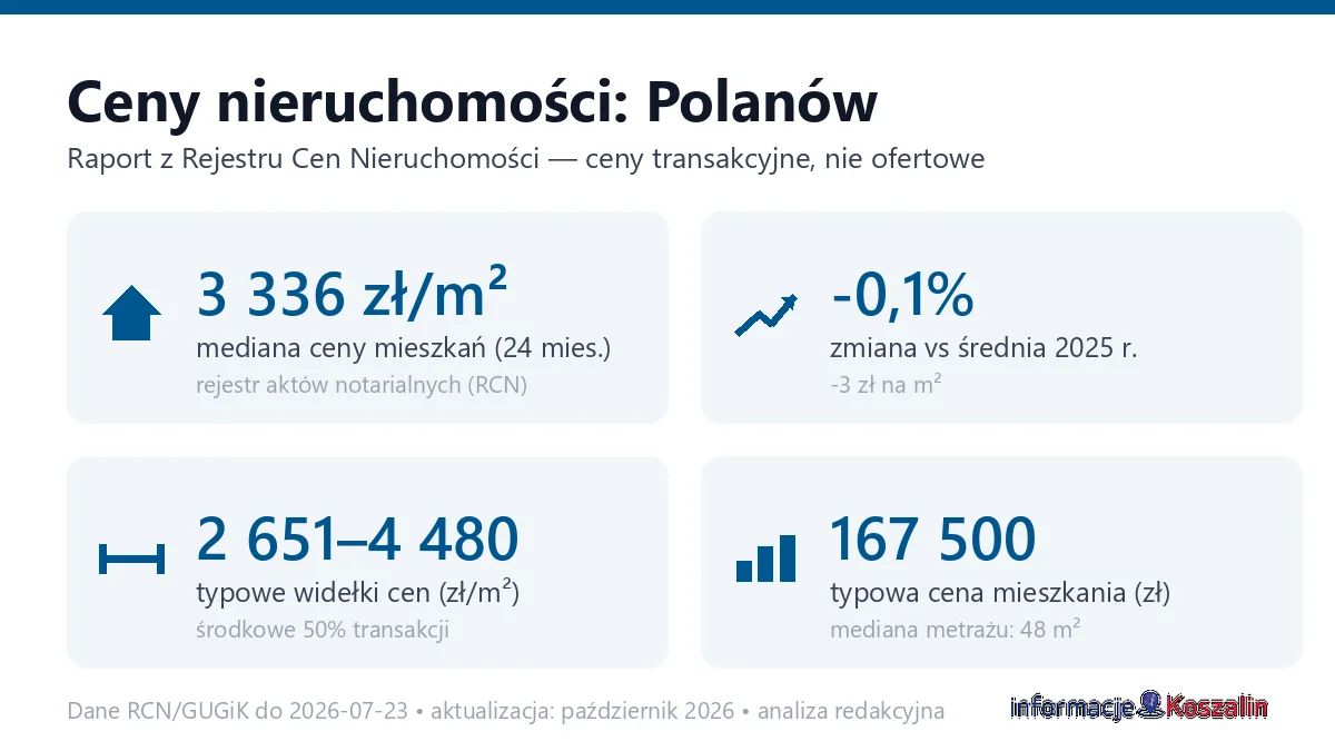 Infografika: ceny mieszkań w Polanowie