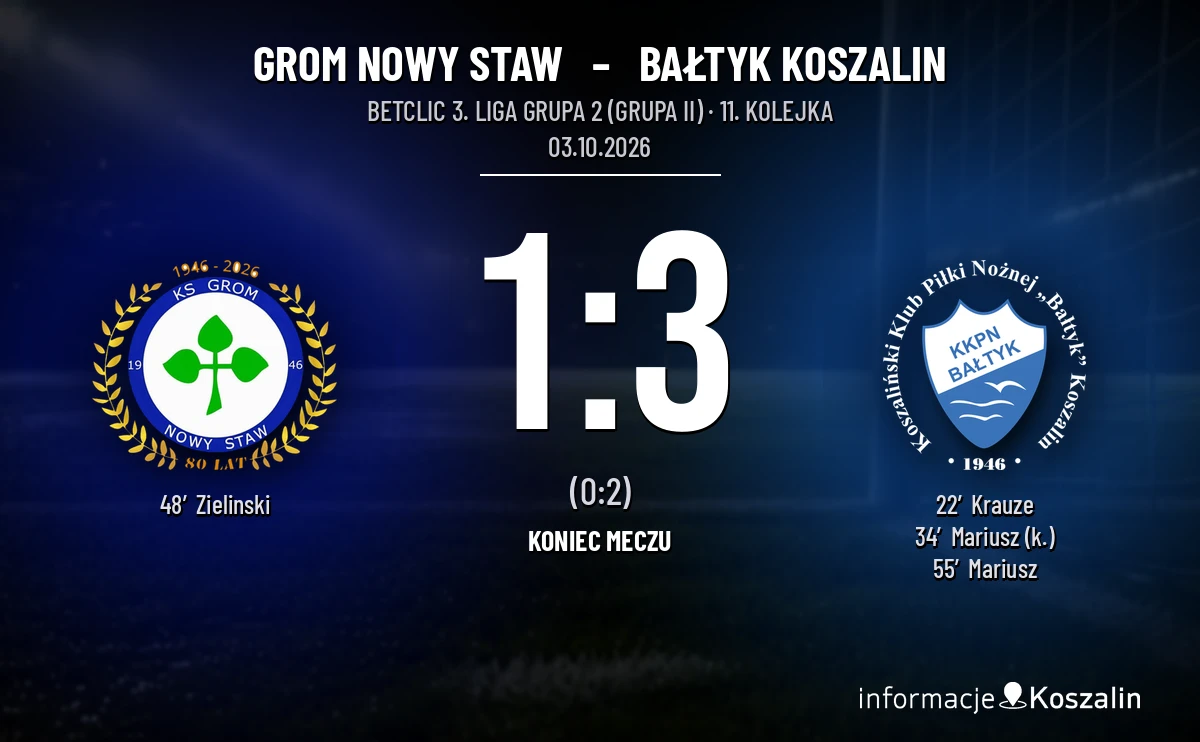 [PIŁKA NOŻNA] Betclic 3. Liga Grupa 2 (Grupa II) – Grom Nowy Staw – Bałtyk Koszalin 1:3, goście skuteczni na wyjeździe