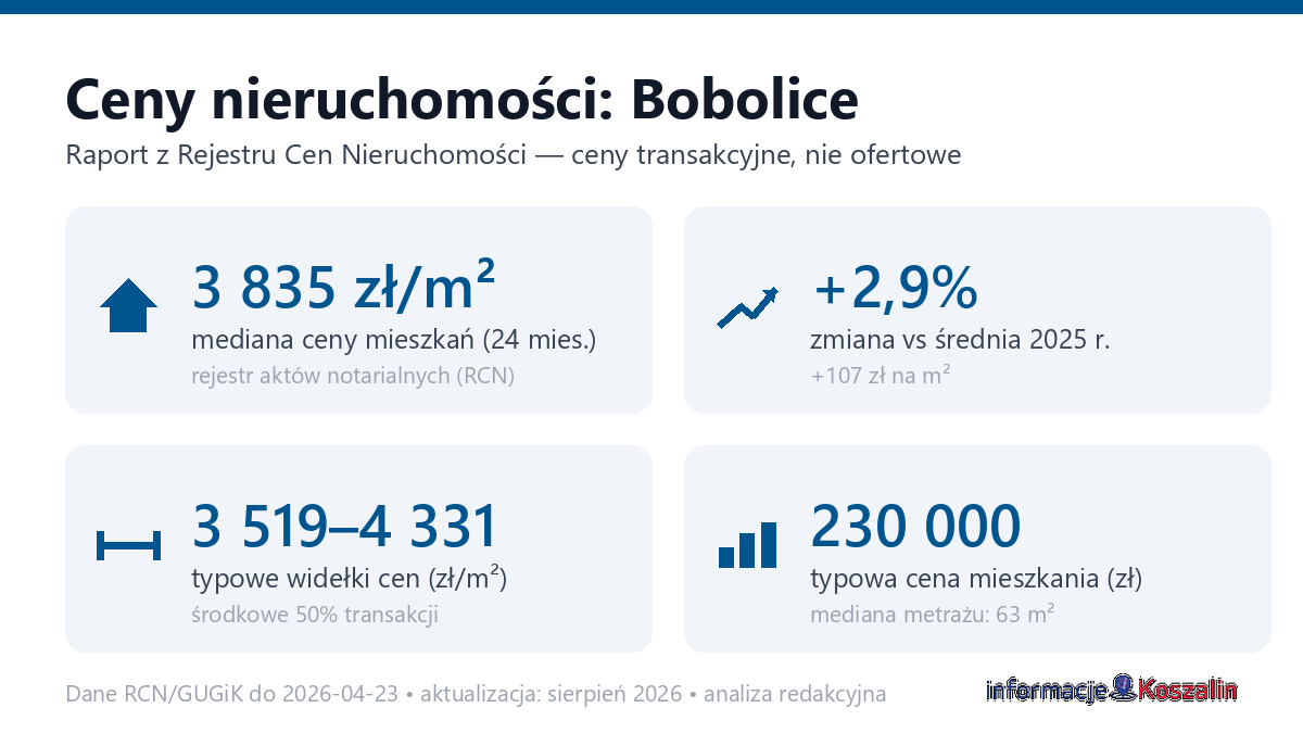 Infografika: ceny mieszkań w Bobolice