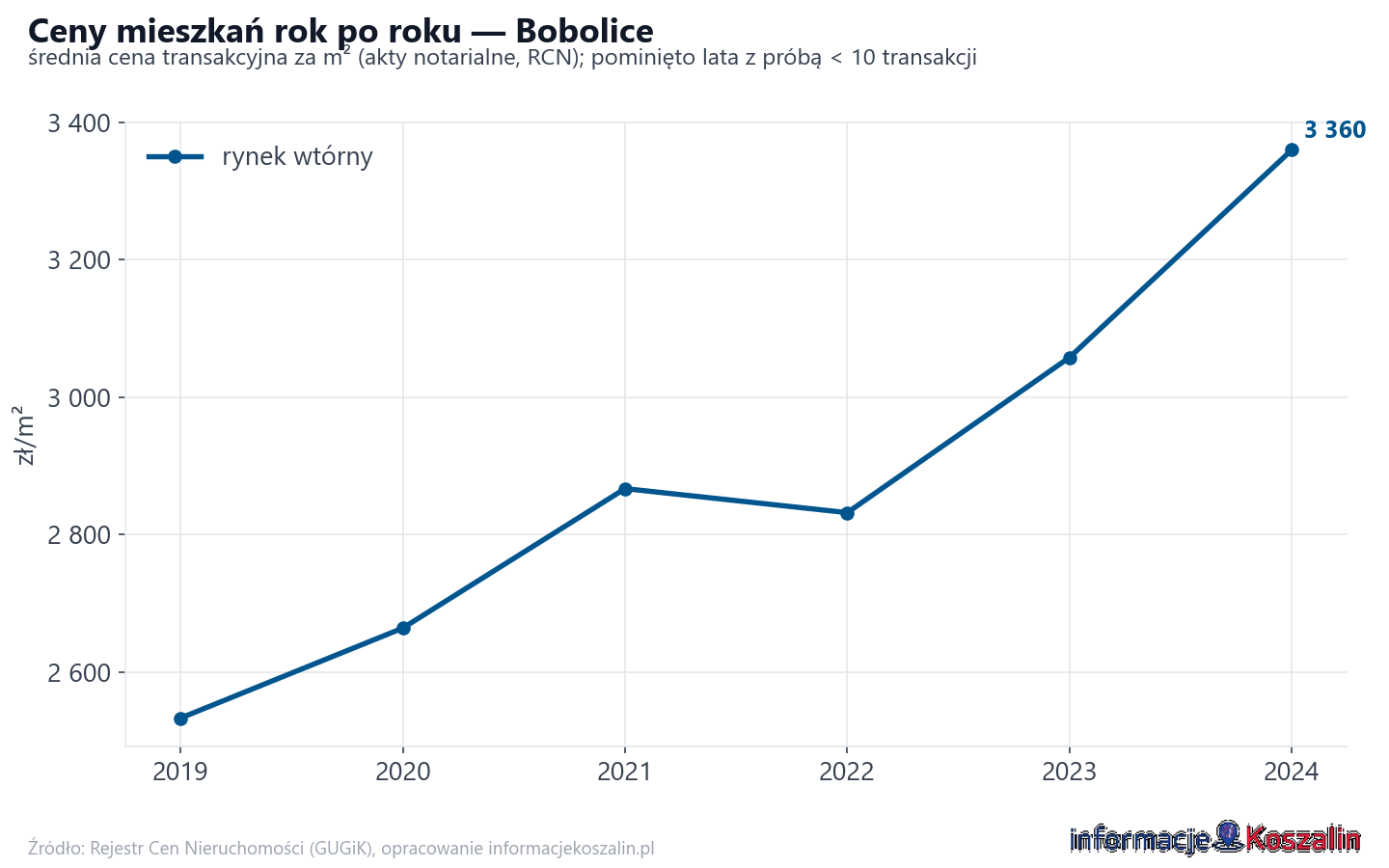 Trend cen - Bobolice