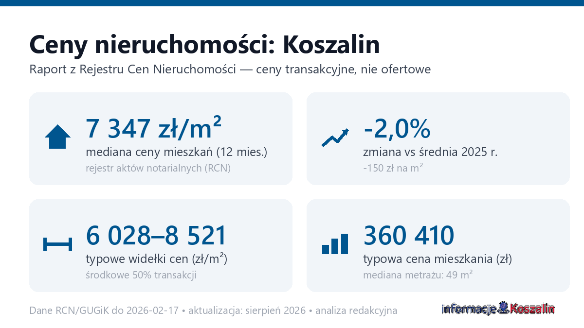 Infografika: ceny mieszkań w Koszalin
