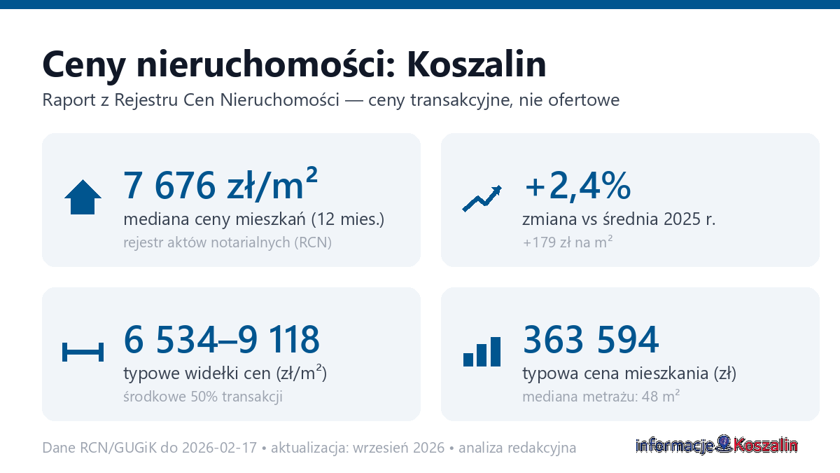 Infografika: ceny mieszkań w Koszalinie