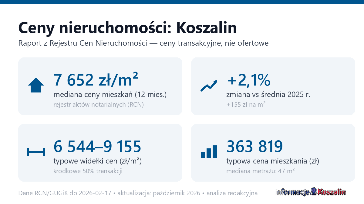 Infografika: ceny mieszkań w Koszalinie