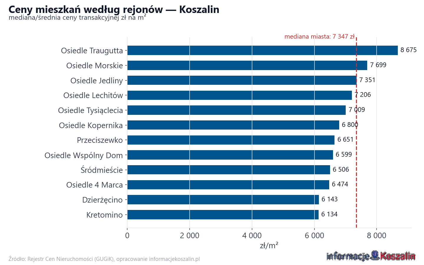 Ceny wg części miasta - Koszalin