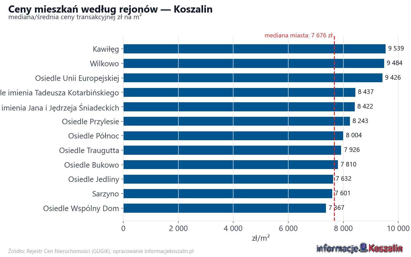 Ceny wg części miasta - Koszalin