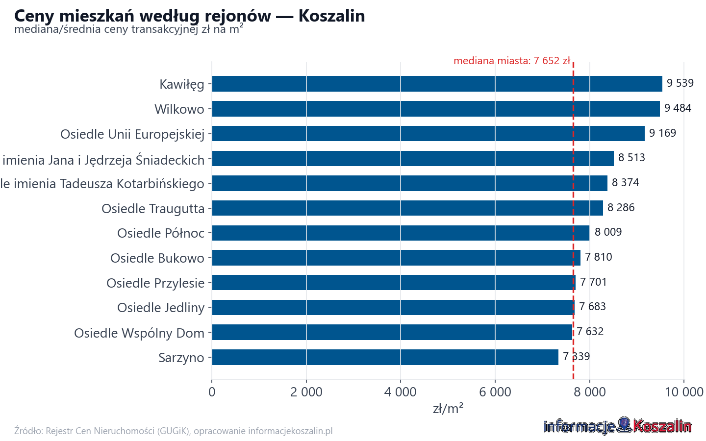 Ceny wg części miasta - Koszalin