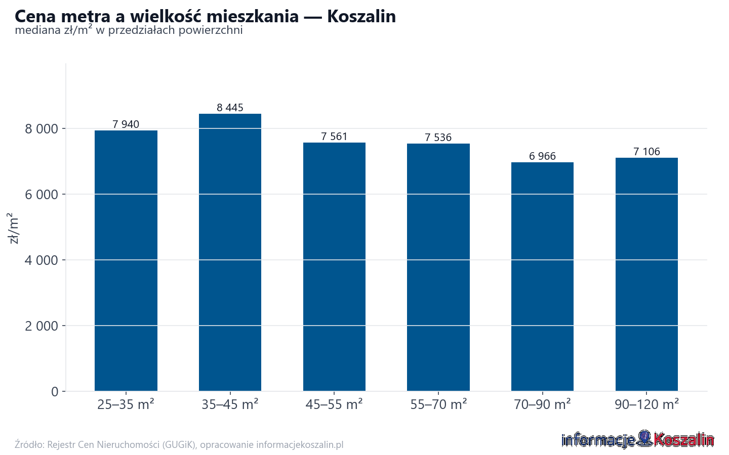 Ceny wg metrażu - Koszalin