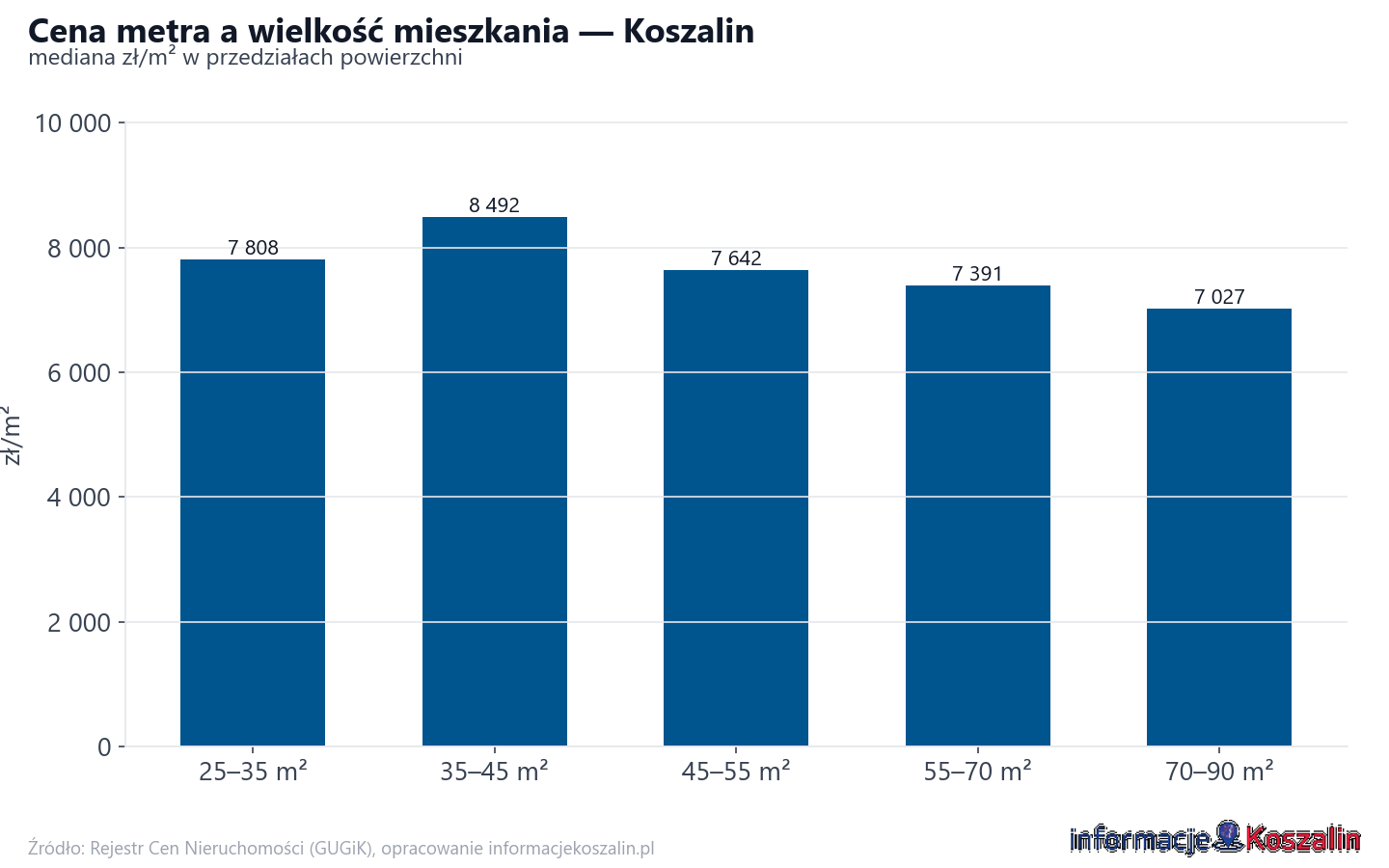 Ceny wg metrażu - Koszalin