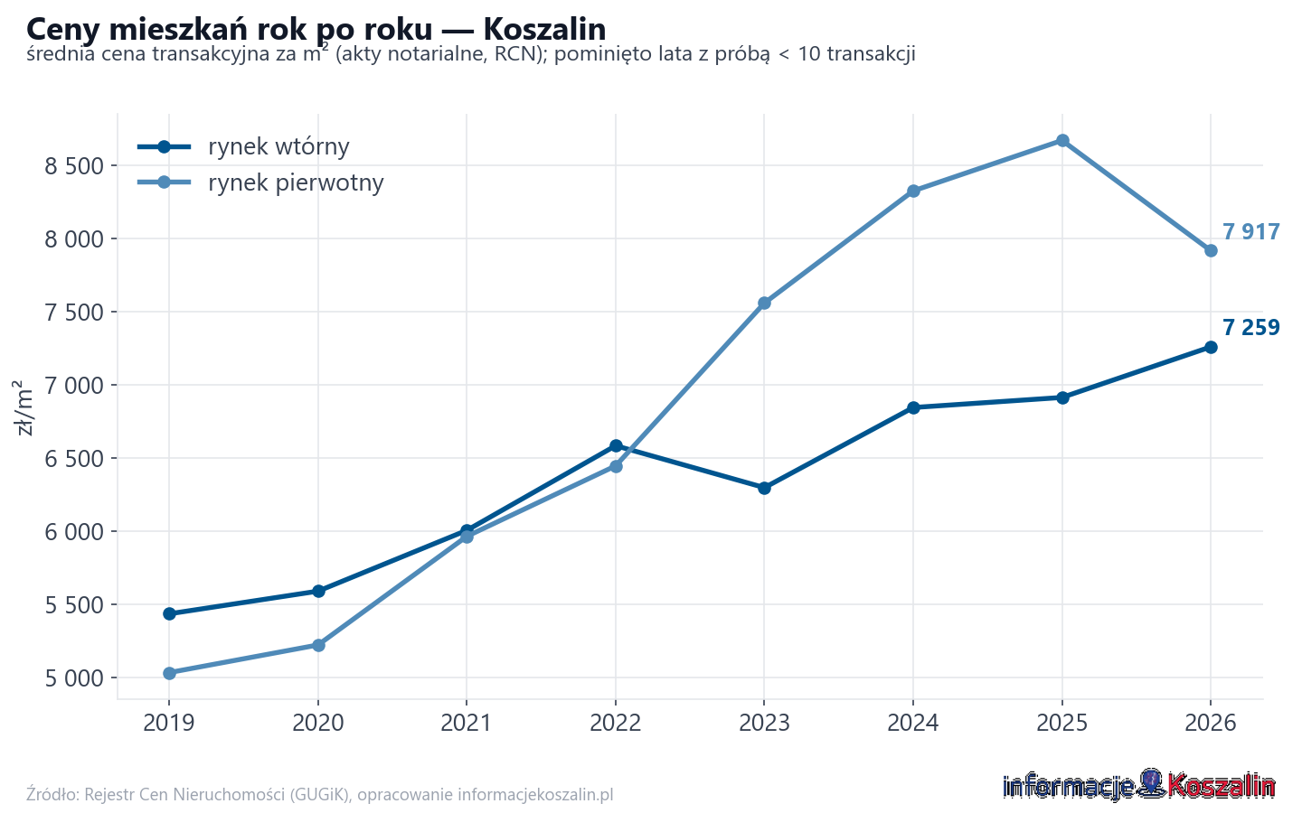 Trend cen - Koszalin