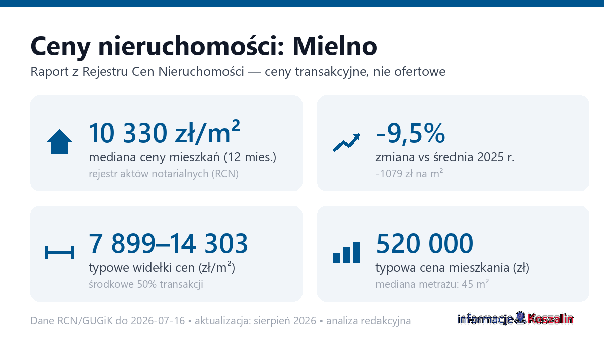 Infografika: ceny mieszkań w Mielno
