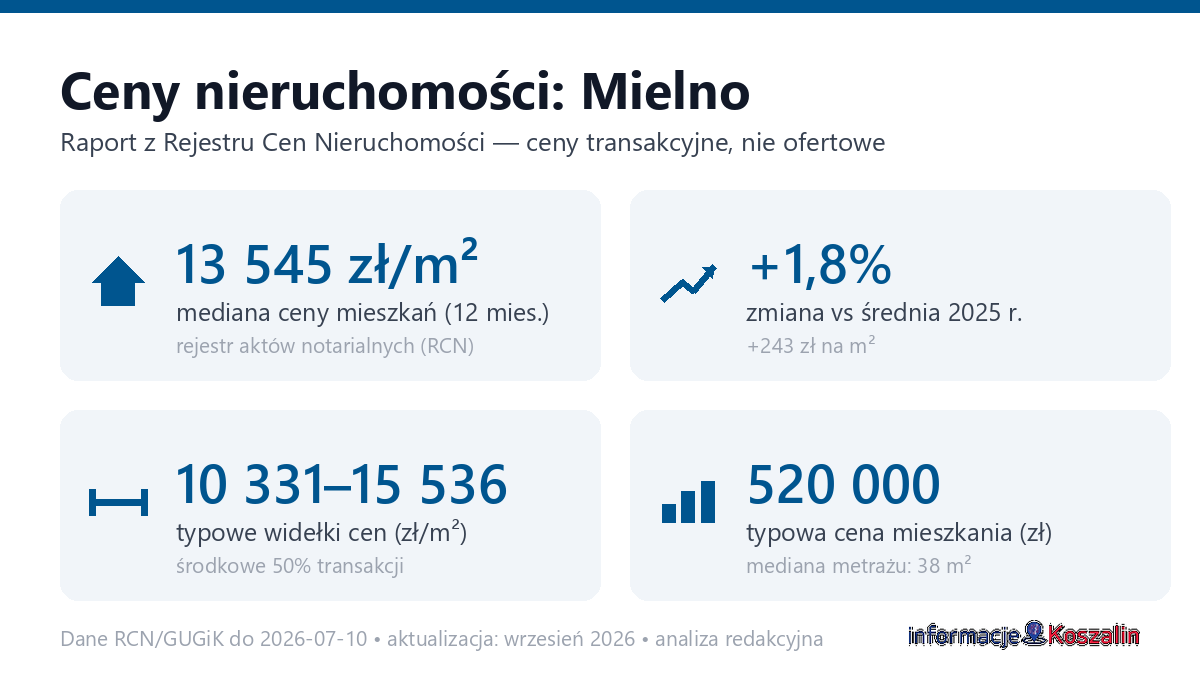 Infografika: ceny mieszkań w Mielnie