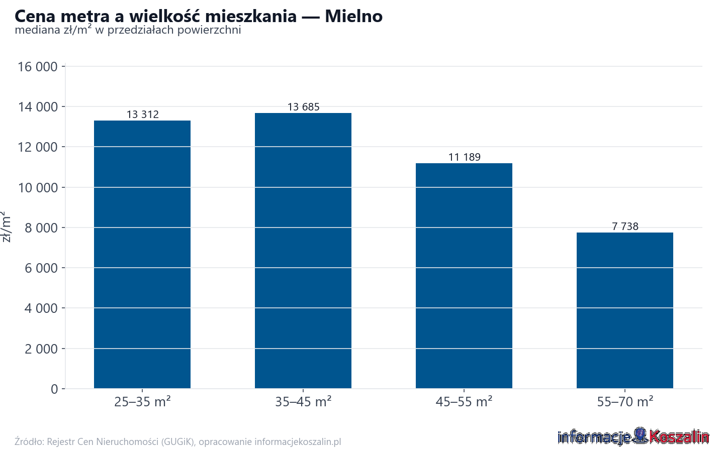Ceny wg metrażu - Mielno