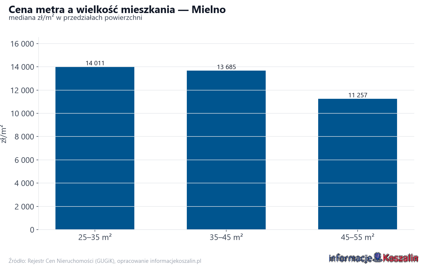 Ceny wg metrażu - Mielno
