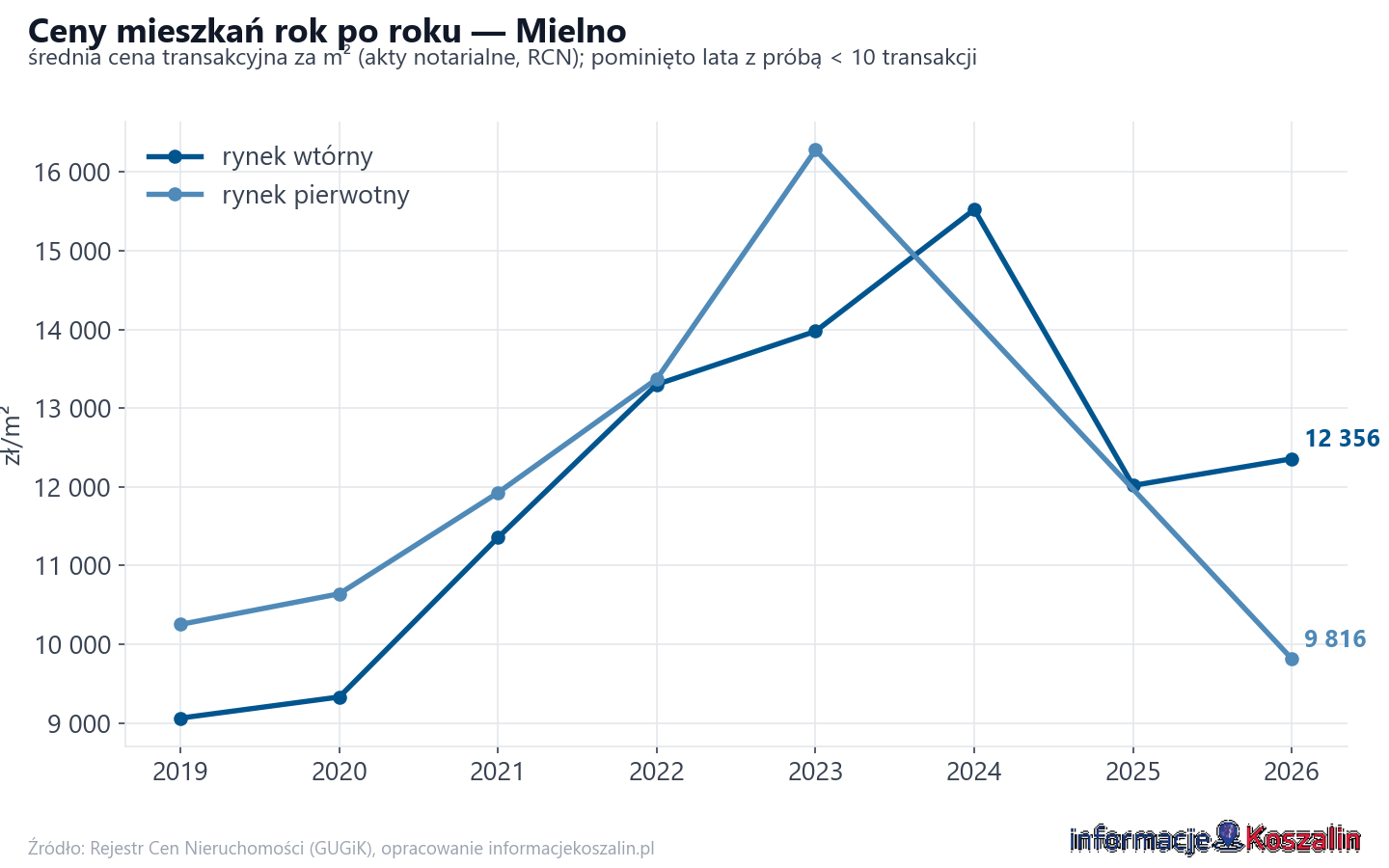 Trend cen - Mielno