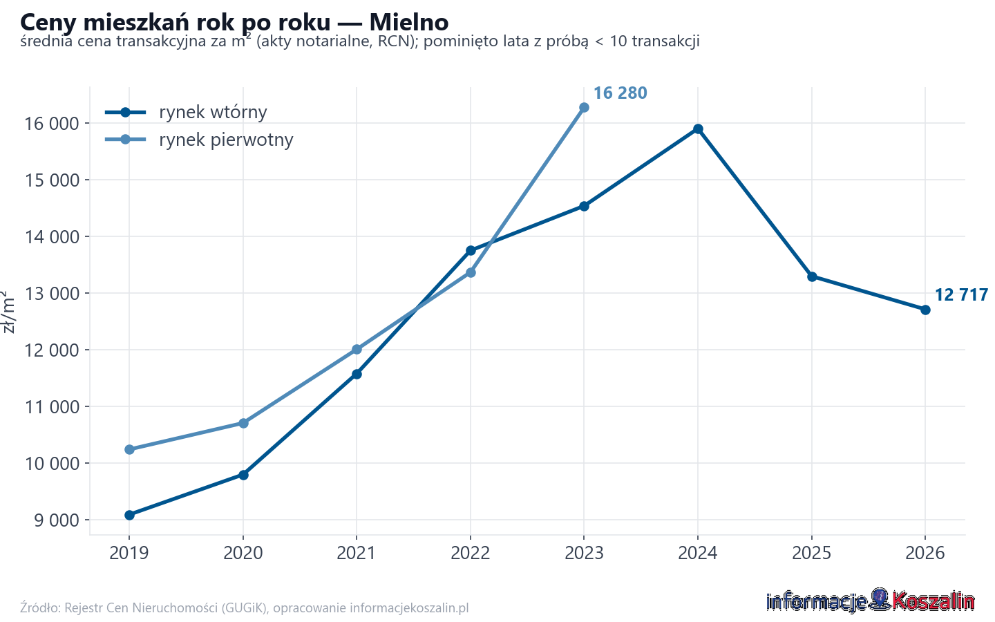 Trend cen - Mielno