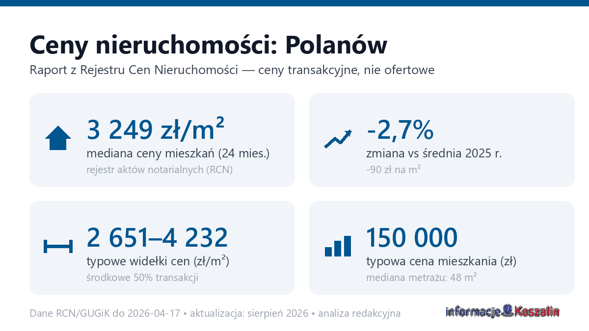 Infografika: ceny mieszkań w Polanów