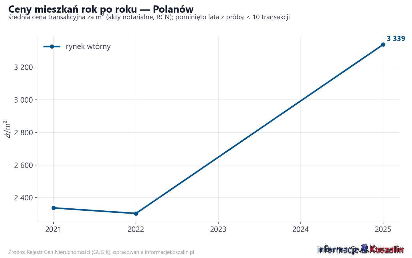 Trend cen - Polanów