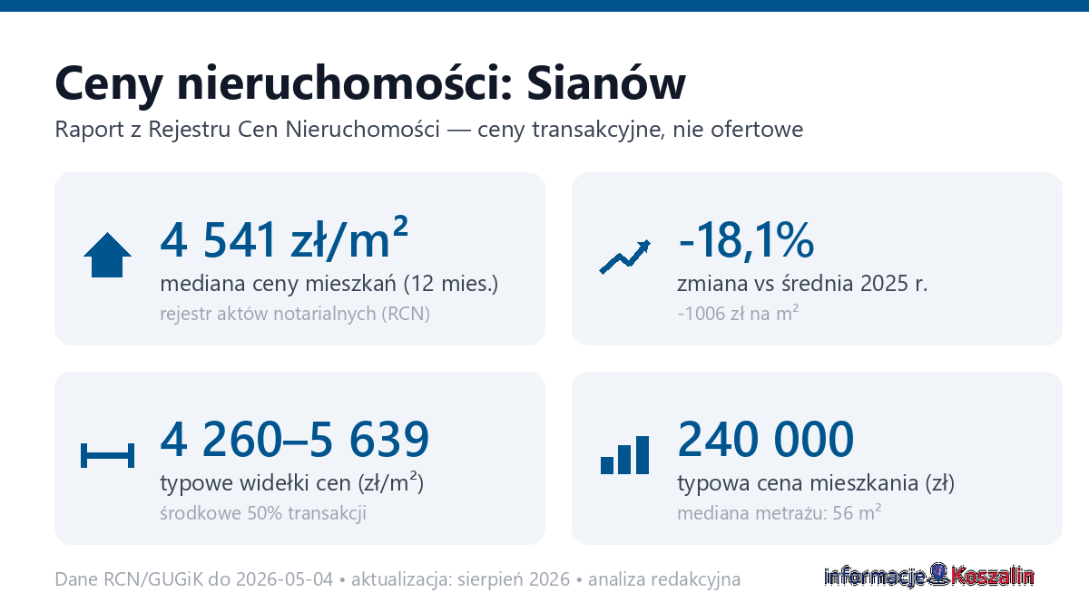 Infografika: ceny mieszkań w Sianów
