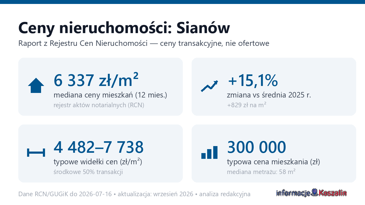 Infografika: ceny mieszkań w mieście Sianów