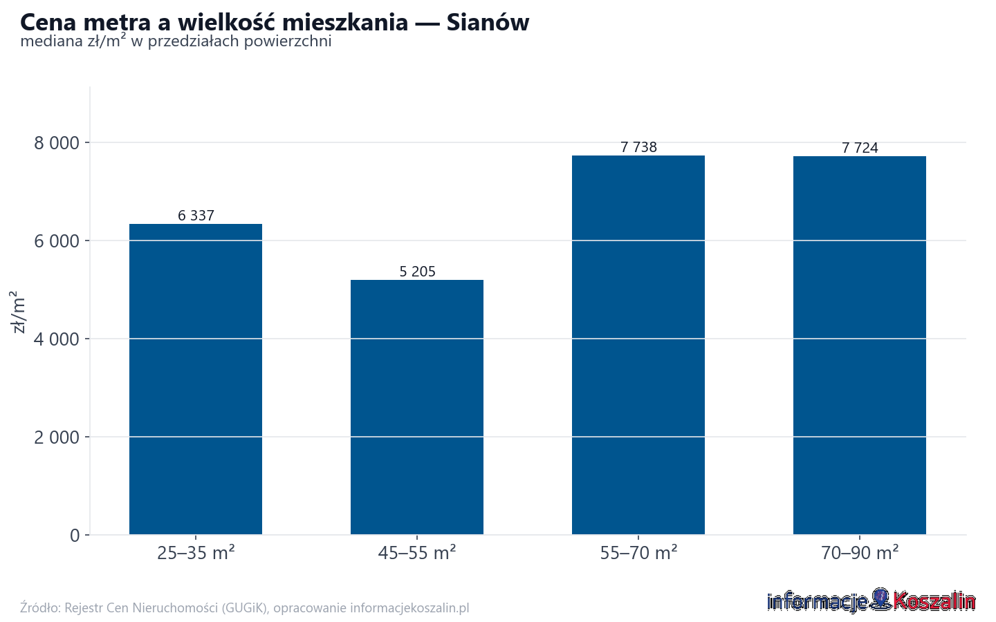Ceny wg metrażu - Sianów