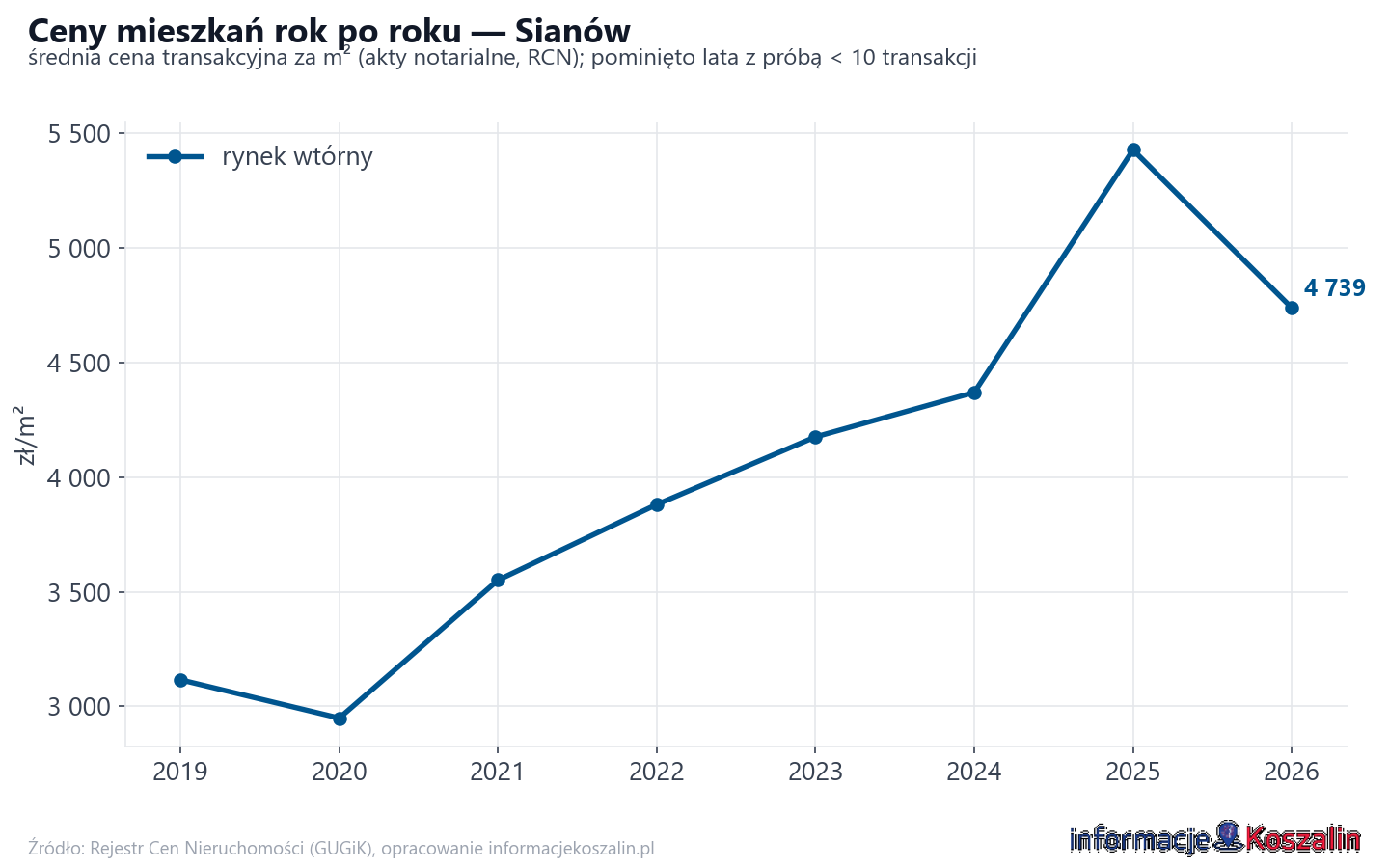 Trend cen - Sianów