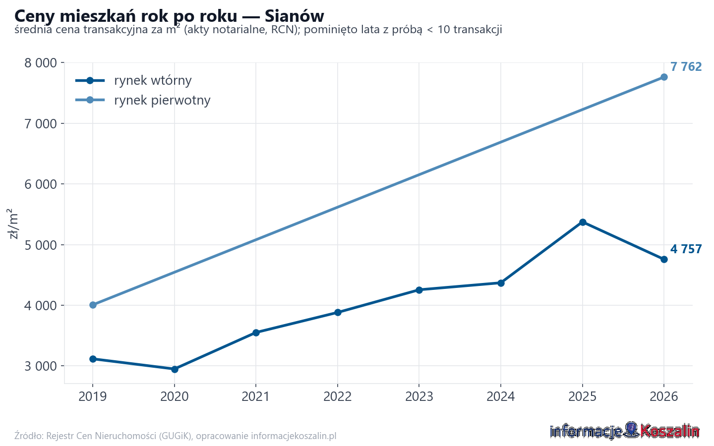 Trend cen - Sianów