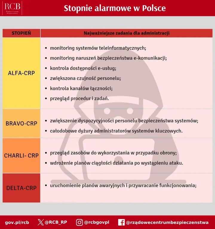 Rząd wprowadził stopnie alarmowe – podwyższona gotowość obejmuje kolej i energetykę